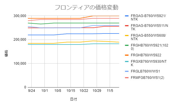 フロンティアのPCの価格変動のグラフ